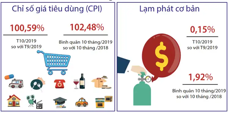 [Infographic] Kinh tế Việt Nam 10 tháng năm 2019 qua những con số